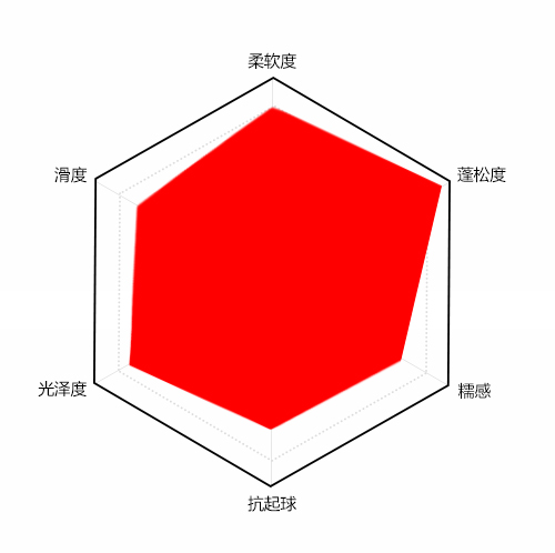 絲光平滑劑性能分析