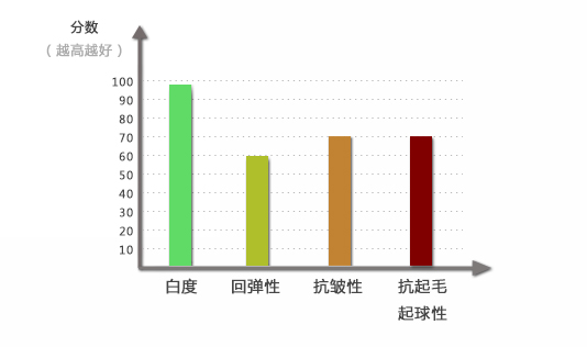 羊毛羊絨蓬松柔軟硅油性能指標