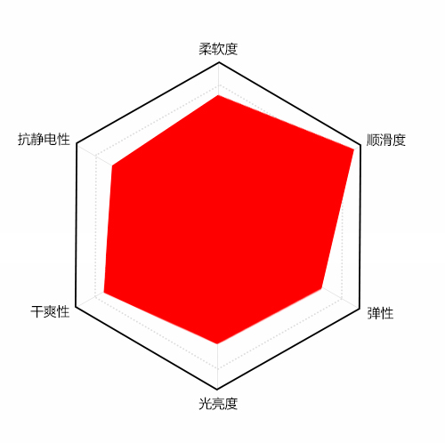 假發(fā)專(zhuān)用光亮平滑劑特性