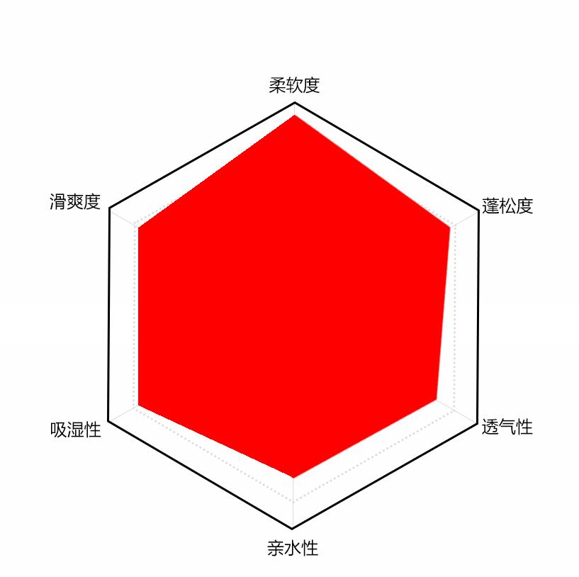 全棉用柔軟蓬松硅油手感風格偏向圖