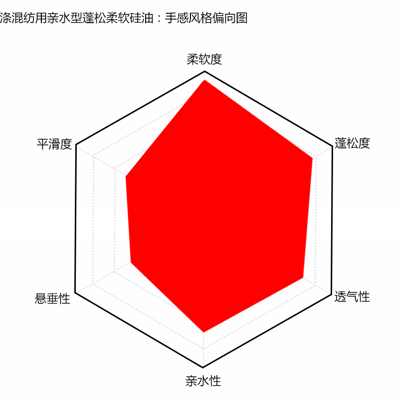滌混紡用親水型蓬松柔軟硅有手感風(fēng)格偏向圖