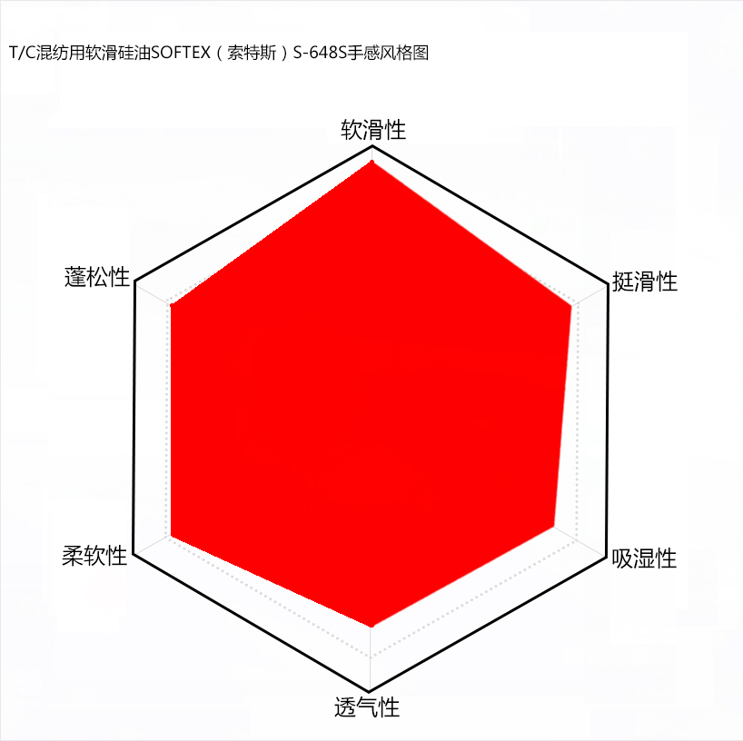 T/C混紡用軟滑硅油手感風格圖