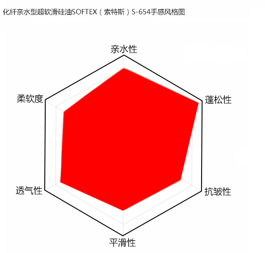 化纖親水型超軟滑硅油SOFTEX（索特斯）S-654手感風格圖